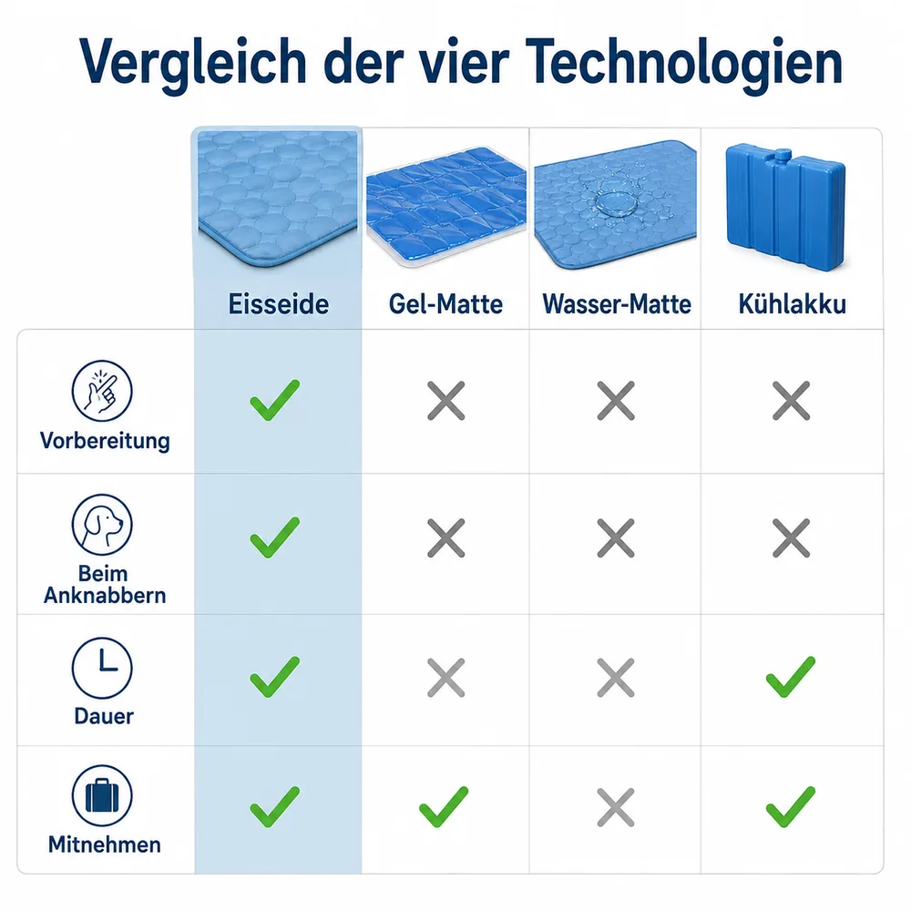 Vergleichstabelle der vier Kühlmatten-Technologien: Eisseide, Gel, Wasser und Kühlakku